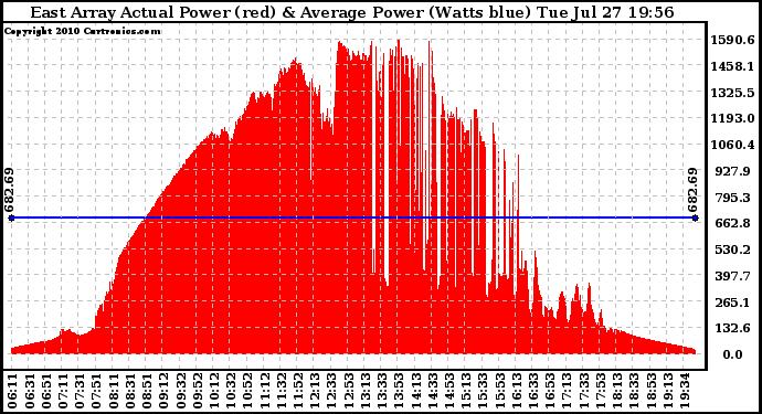 Solar PV/Inverter Performance East Array Actual & Average Power Output