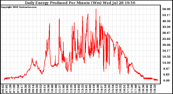 Solar PV/Inverter Performance Daily Energy Production Per Minute