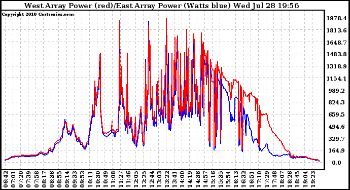 Solar PV/Inverter Performance Photovoltaic Panel Power Output