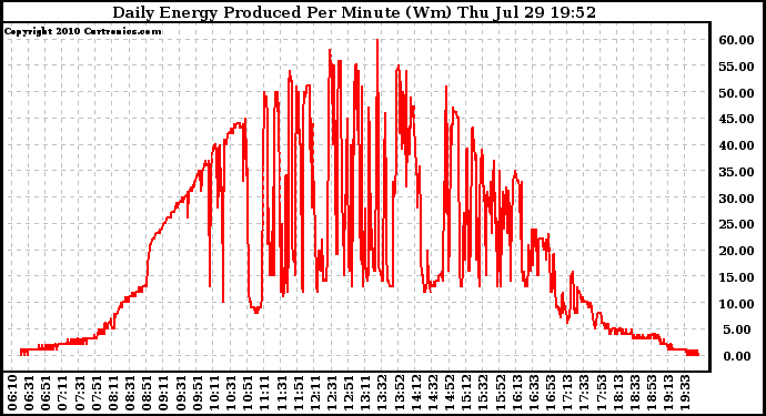 Solar PV/Inverter Performance Daily Energy Production Per Minute