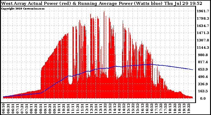 Solar PV/Inverter Performance West Array Actual & Running Average Power Output