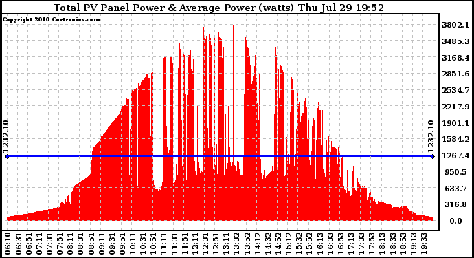 Solar PV/Inverter Performance Total PV Panel Power Output