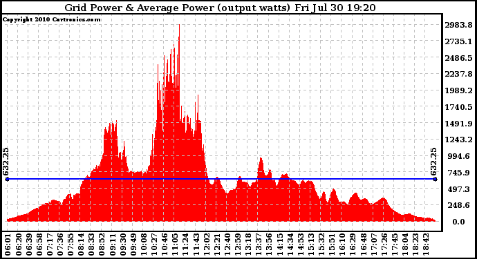 Solar PV/Inverter Performance Inverter Power Output