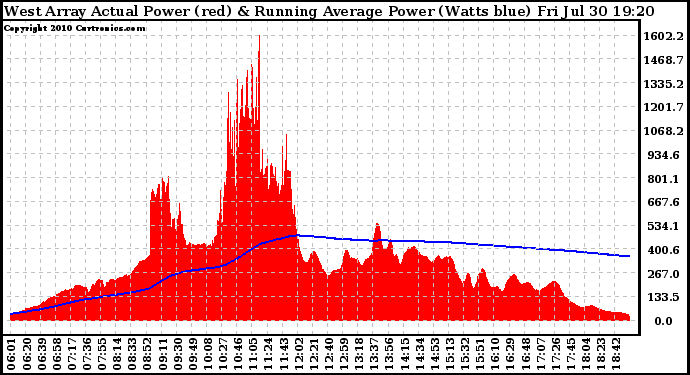 Solar PV/Inverter Performance West Array Actual & Running Average Power Output