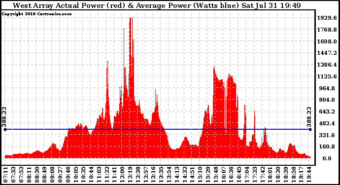 Solar PV/Inverter Performance West Array Actual & Average Power Output
