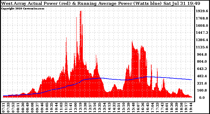 Solar PV/Inverter Performance West Array Actual & Running Average Power Output