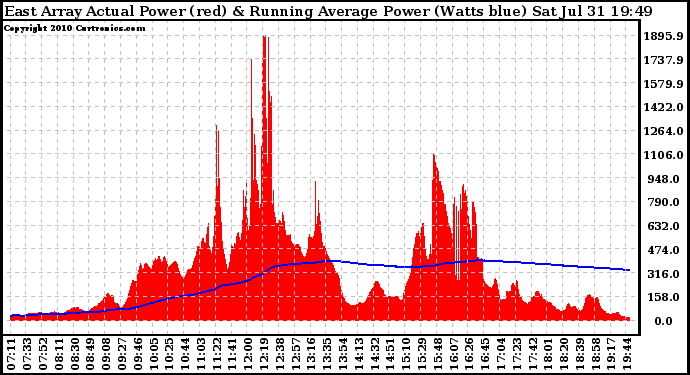 Solar PV/Inverter Performance East Array Actual & Running Average Power Output