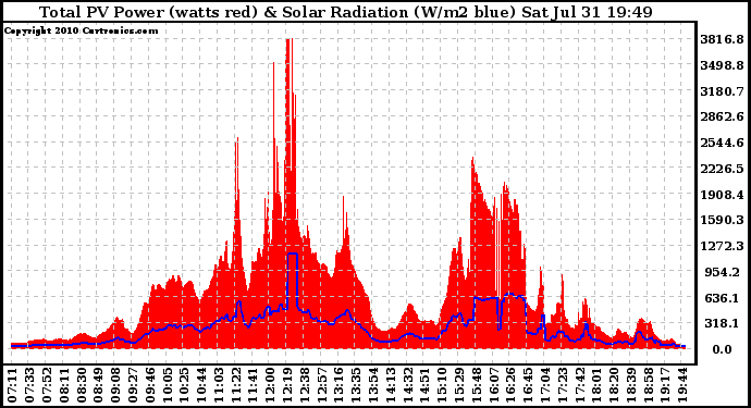 Solar PV/Inverter Performance Total PV Panel Power Output & Solar Radiation