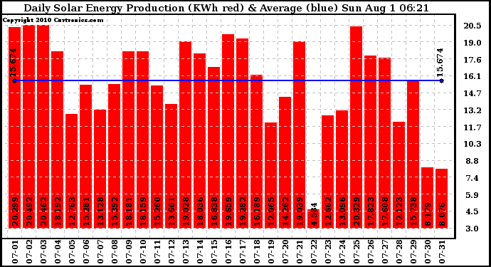 Solar PV/Inverter Performance Daily Solar Energy Production