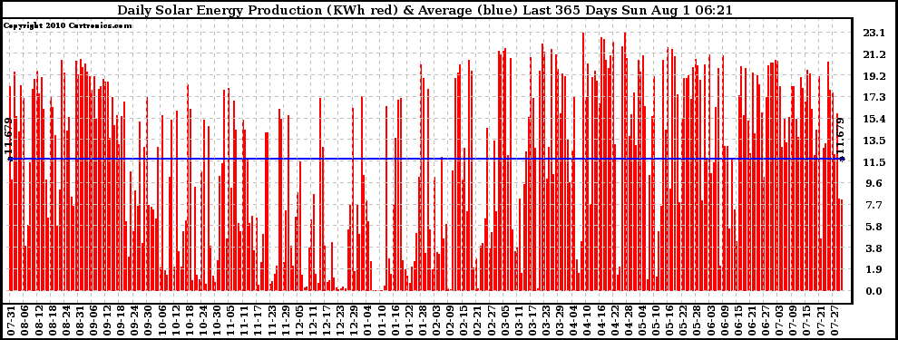 Solar PV/Inverter Performance Daily Solar Energy Production Last 365 Days