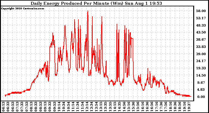 Solar PV/Inverter Performance Daily Energy Production Per Minute