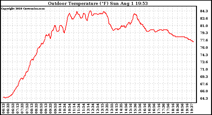 Solar PV/Inverter Performance Outdoor Temperature
