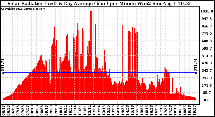 Solar PV/Inverter Performance Solar Radiation & Day Average per Minute