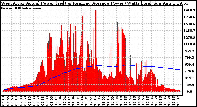 Solar PV/Inverter Performance West Array Actual & Running Average Power Output
