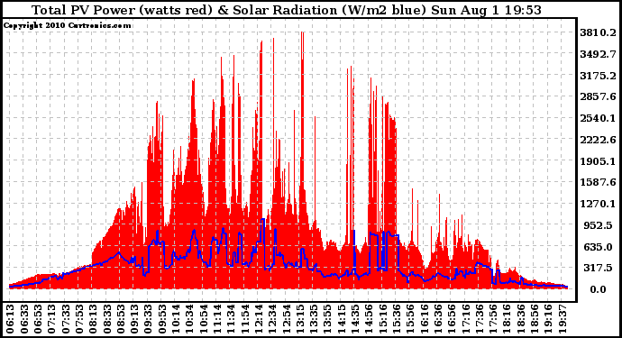 Solar PV/Inverter Performance Total PV Panel Power Output & Solar Radiation