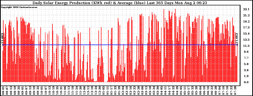 Solar PV/Inverter Performance Daily Solar Energy Production Last 365 Days