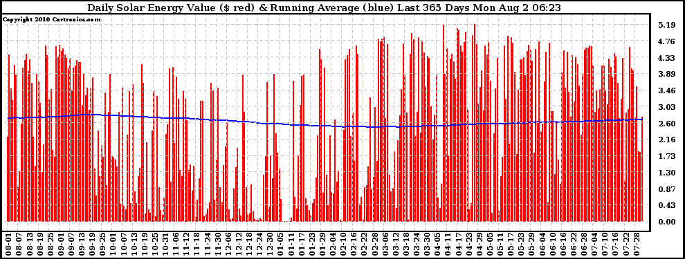 Solar PV/Inverter Performance Daily Solar Energy Production Value Running Average Last 365 Days