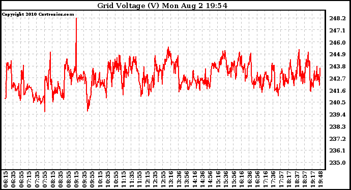 Solar PV/Inverter Performance Grid Voltage