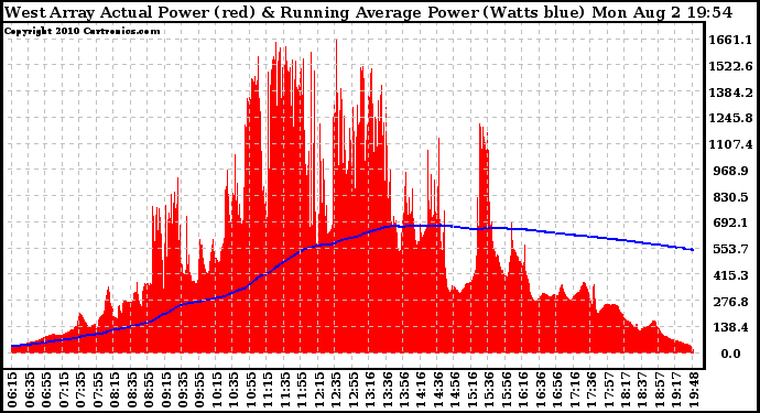 Solar PV/Inverter Performance West Array Actual & Running Average Power Output