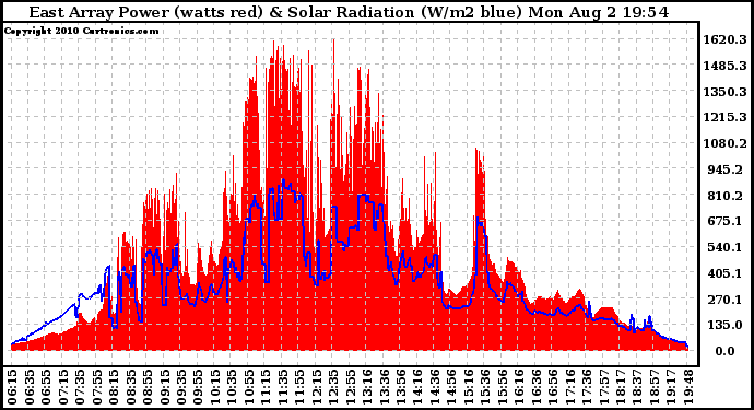 Solar PV/Inverter Performance East Array Power Output & Solar Radiation