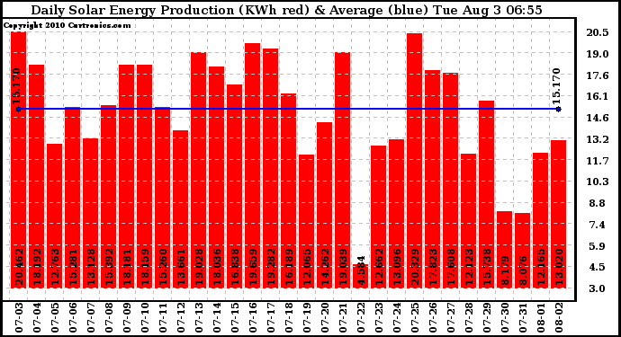 Solar PV/Inverter Performance Daily Solar Energy Production
