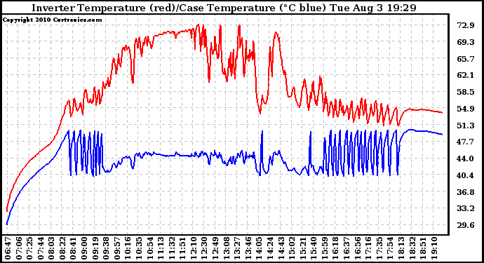 Solar PV/Inverter Performance Inverter Operating Temperature