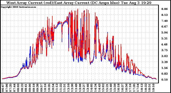 Solar PV/Inverter Performance Photovoltaic Panel Current Output