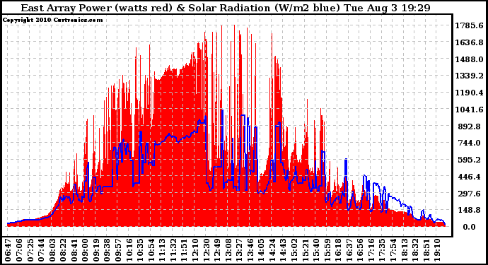 Solar PV/Inverter Performance East Array Power Output & Solar Radiation