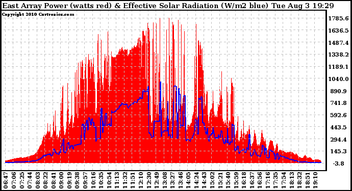 Solar PV/Inverter Performance East Array Power Output & Effective Solar Radiation