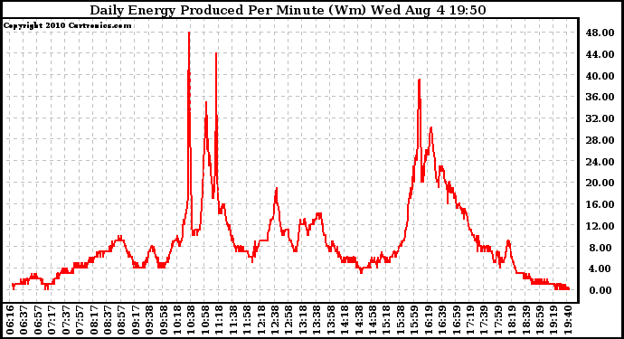 Solar PV/Inverter Performance Daily Energy Production Per Minute