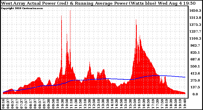 Solar PV/Inverter Performance West Array Actual & Running Average Power Output