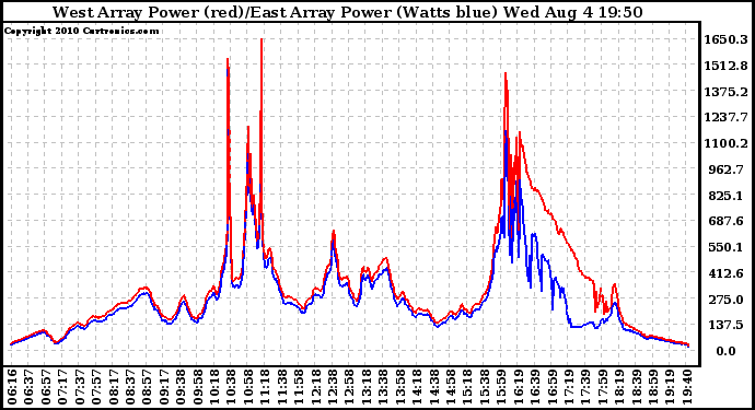 Solar PV/Inverter Performance Photovoltaic Panel Power Output