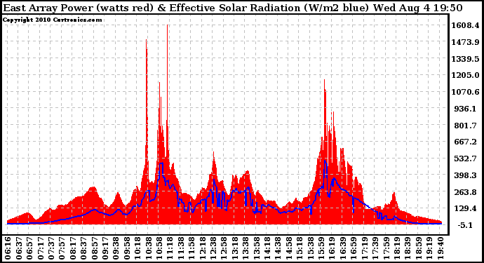 Solar PV/Inverter Performance East Array Power Output & Effective Solar Radiation