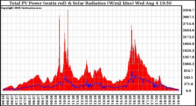 Solar PV/Inverter Performance Total PV Panel Power Output & Solar Radiation