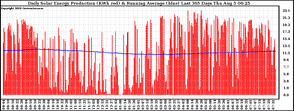Solar PV/Inverter Performance Daily Solar Energy Production Running Average Last 365 Days