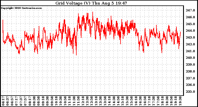 Solar PV/Inverter Performance Grid Voltage