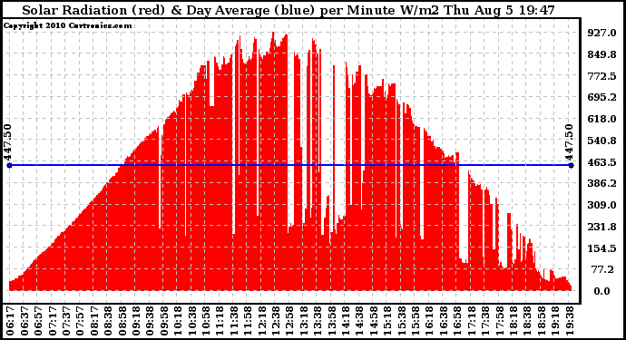 Solar PV/Inverter Performance Solar Radiation & Day Average per Minute
