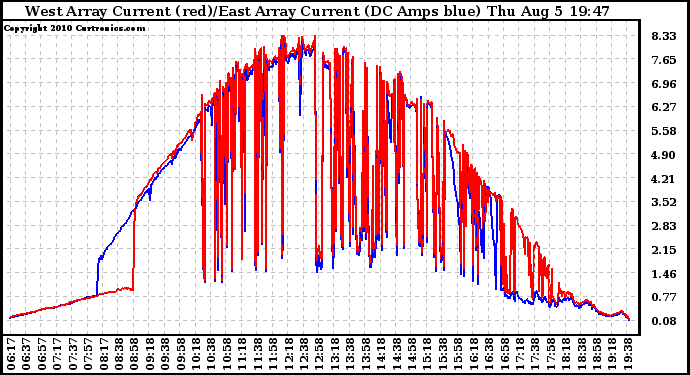 Solar PV/Inverter Performance Photovoltaic Panel Current Output