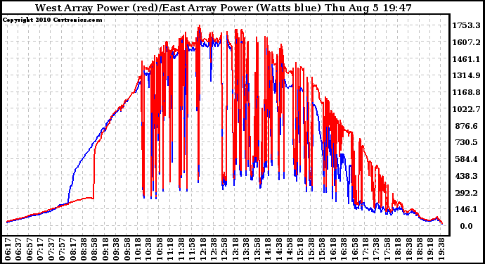 Solar PV/Inverter Performance Photovoltaic Panel Power Output