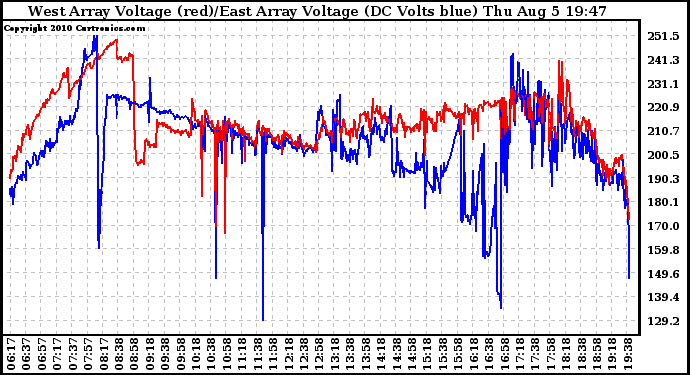 Solar PV/Inverter Performance Photovoltaic Panel Voltage Output