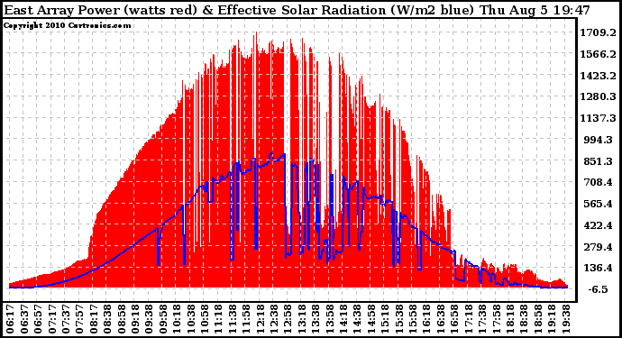 Solar PV/Inverter Performance East Array Power Output & Effective Solar Radiation