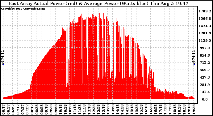 Solar PV/Inverter Performance East Array Actual & Average Power Output