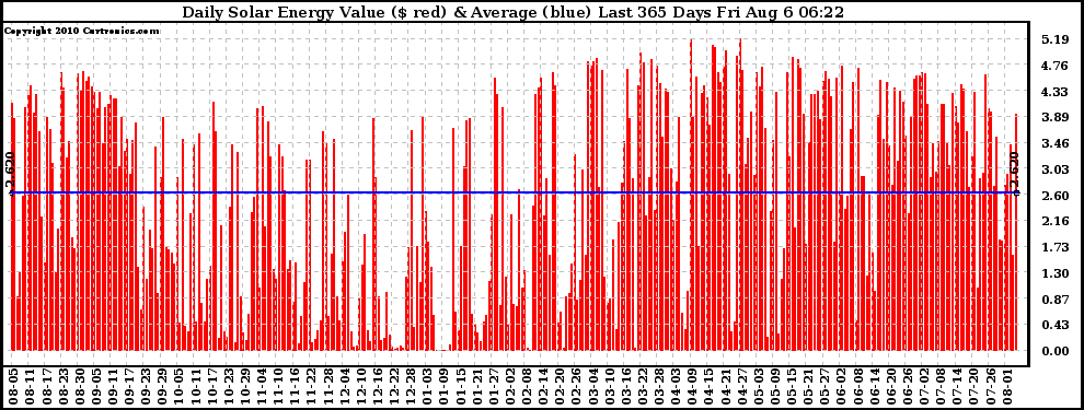 Solar PV/Inverter Performance Daily Solar Energy Production Value Last 365 Days