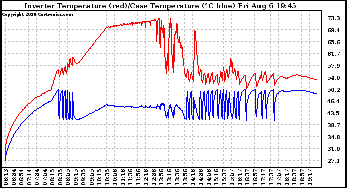 Solar PV/Inverter Performance Inverter Operating Temperature
