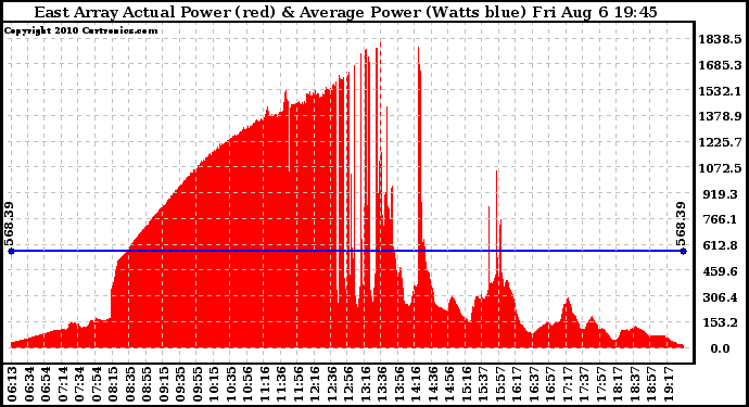 Solar PV/Inverter Performance East Array Actual & Average Power Output