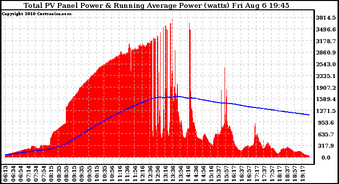 Solar PV/Inverter Performance Total PV Panel & Running Average Power Output