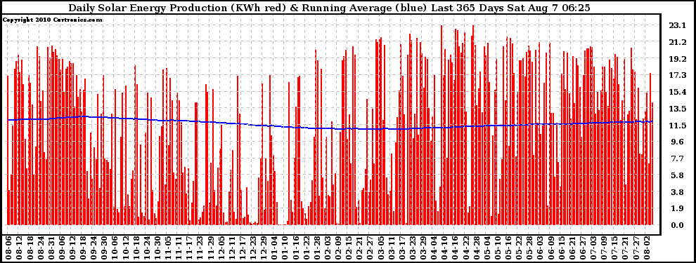 Solar PV/Inverter Performance Daily Solar Energy Production Running Average Last 365 Days