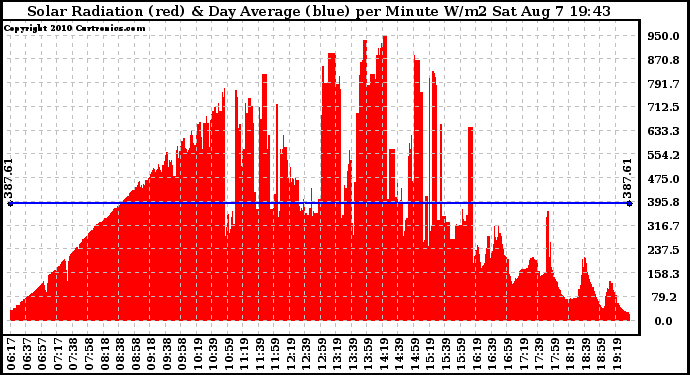 Solar PV/Inverter Performance Solar Radiation & Day Average per Minute