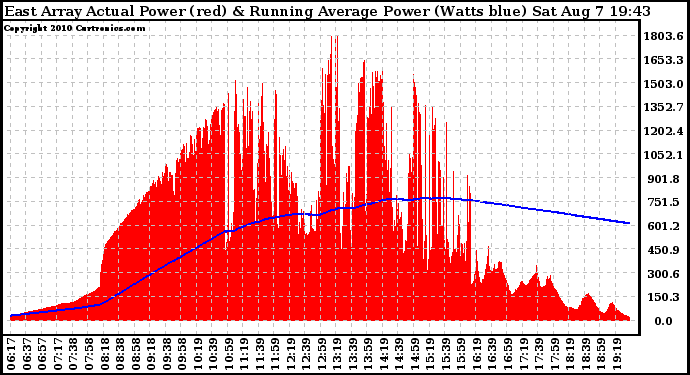Solar PV/Inverter Performance East Array Actual & Running Average Power Output