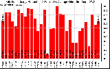 Solar PV/Inverter Performance Daily Solar Energy Production